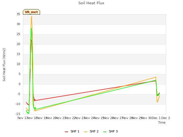 plot of Soil Heat Flux