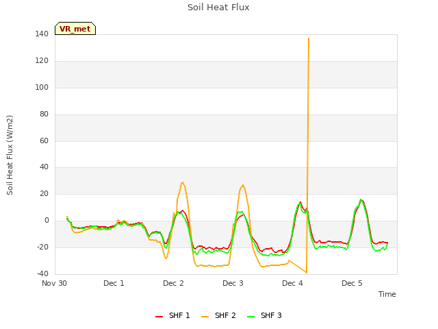 plot of Soil Heat Flux