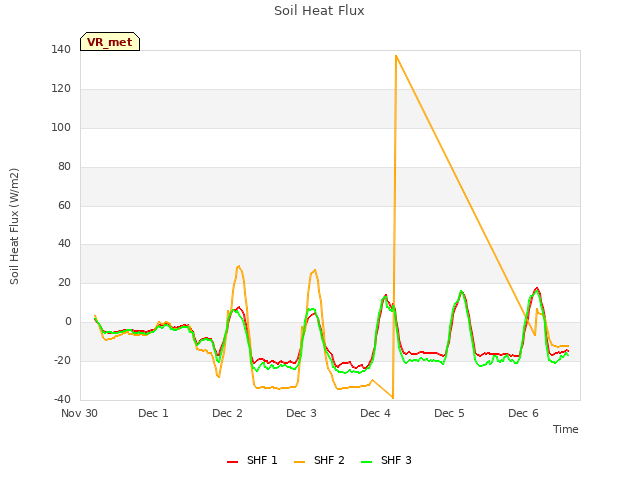 plot of Soil Heat Flux