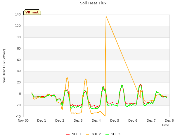 plot of Soil Heat Flux