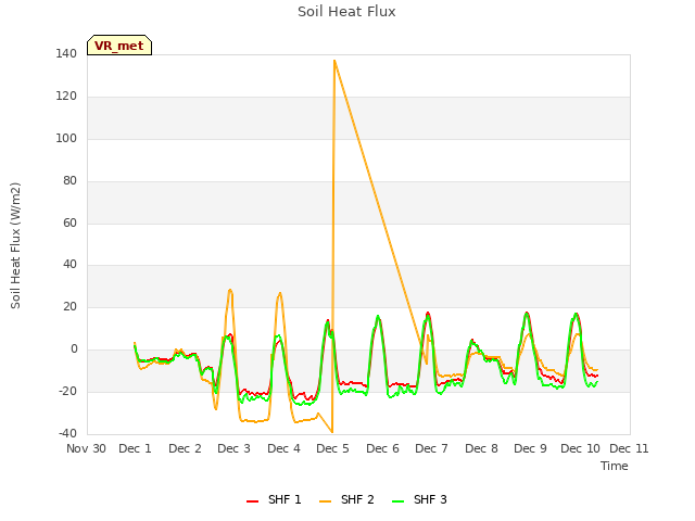 plot of Soil Heat Flux