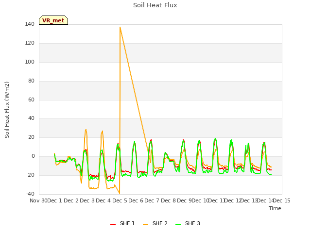 plot of Soil Heat Flux