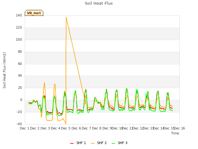 plot of Soil Heat Flux