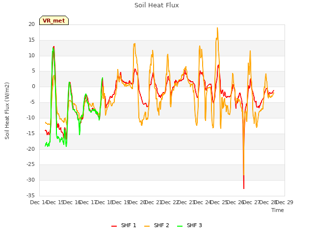 plot of Soil Heat Flux