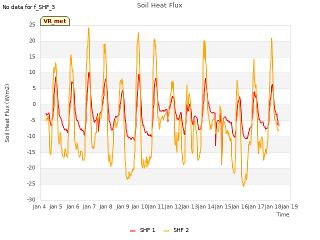 plot of Soil Heat Flux