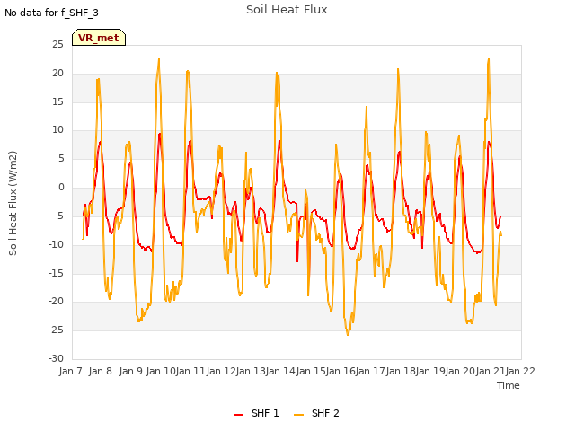 plot of Soil Heat Flux