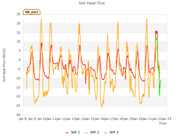 plot of Soil Heat Flux