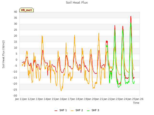 plot of Soil Heat Flux