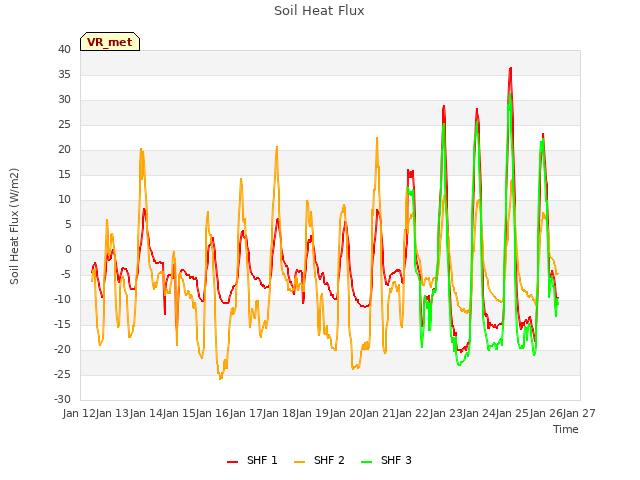 plot of Soil Heat Flux