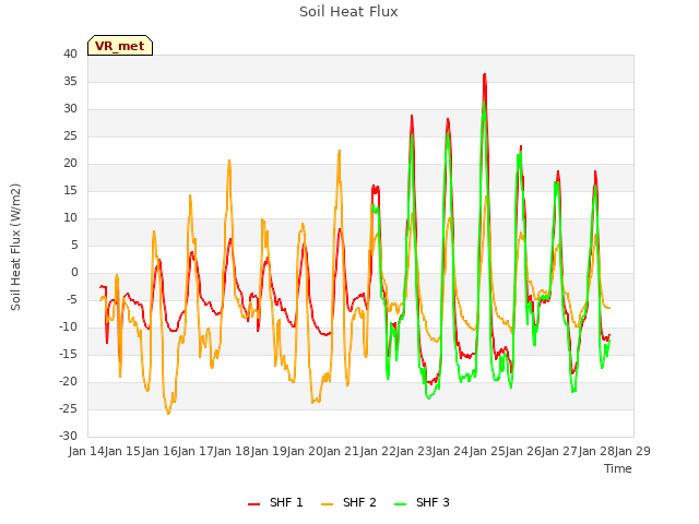 plot of Soil Heat Flux