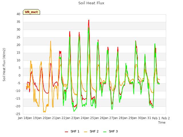 plot of Soil Heat Flux