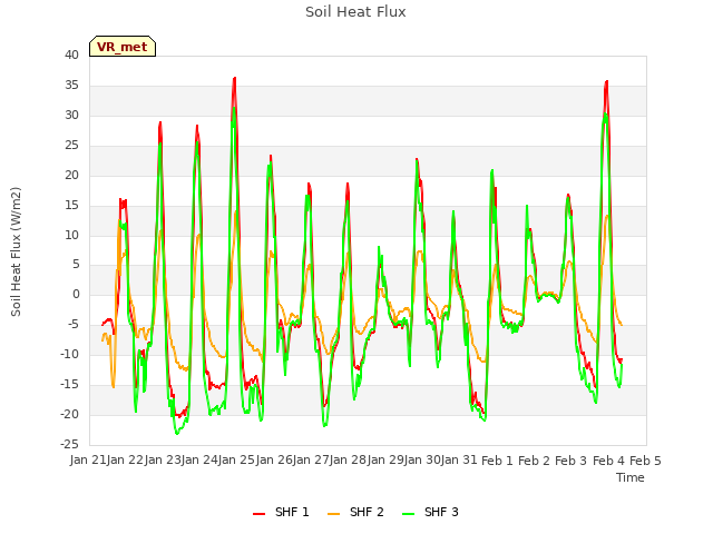 plot of Soil Heat Flux