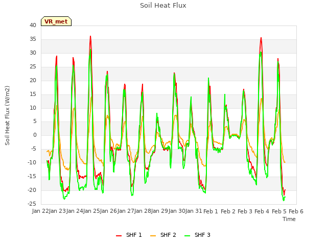 plot of Soil Heat Flux