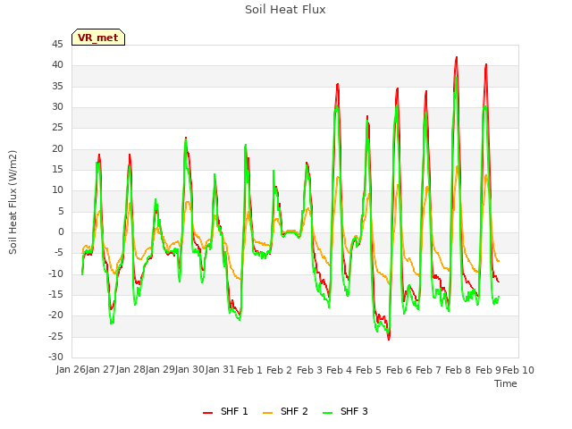 plot of Soil Heat Flux