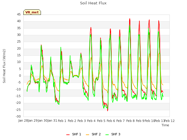 plot of Soil Heat Flux