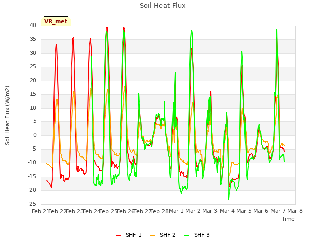 plot of Soil Heat Flux