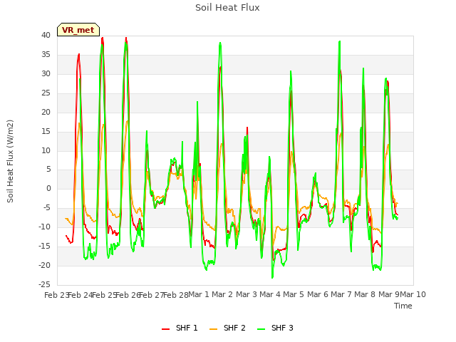 plot of Soil Heat Flux