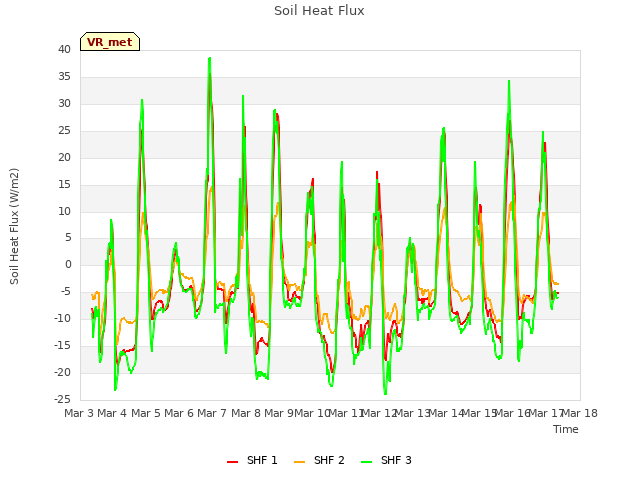 plot of Soil Heat Flux