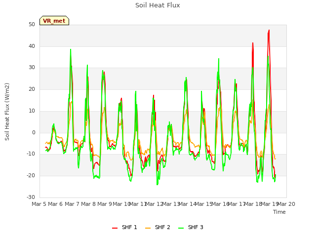 plot of Soil Heat Flux