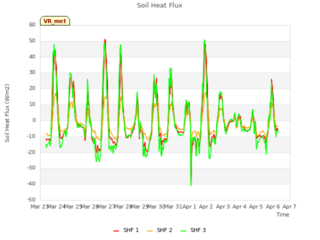 plot of Soil Heat Flux