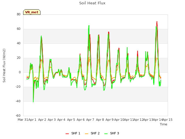 plot of Soil Heat Flux