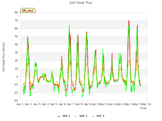 plot of Soil Heat Flux