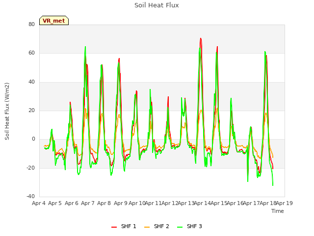 plot of Soil Heat Flux