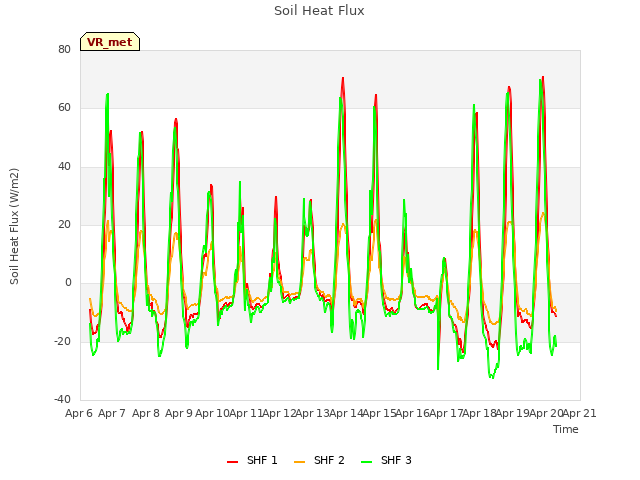 plot of Soil Heat Flux