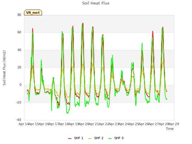 plot of Soil Heat Flux