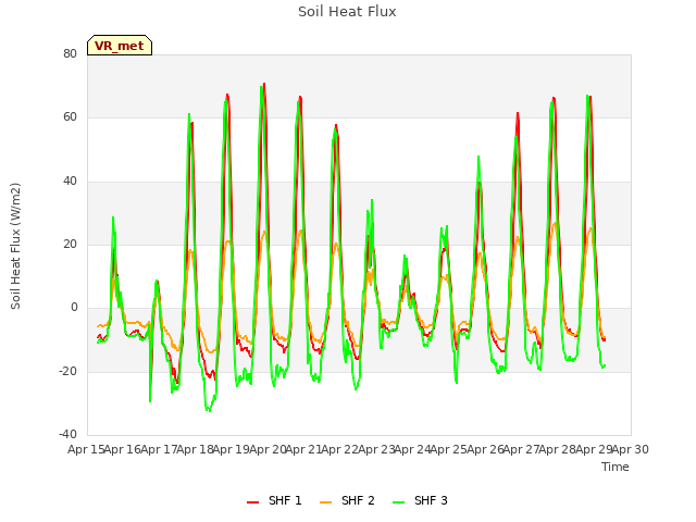 plot of Soil Heat Flux