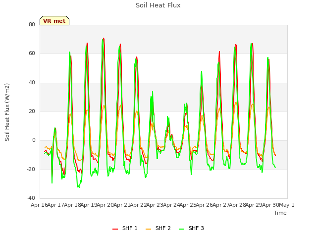 plot of Soil Heat Flux