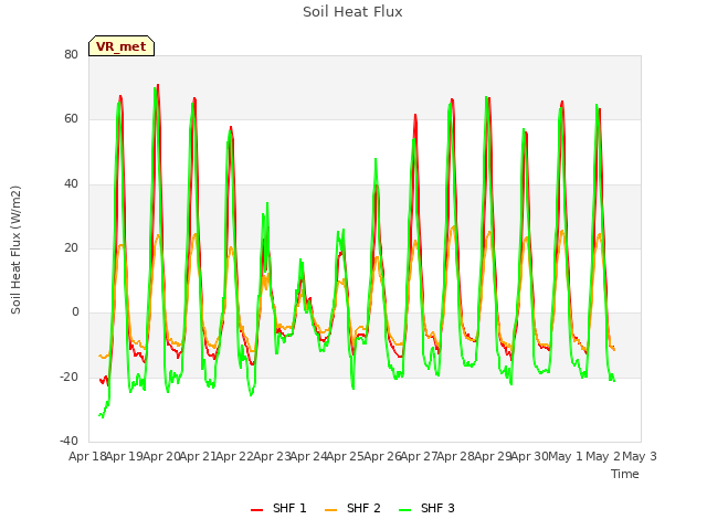 plot of Soil Heat Flux