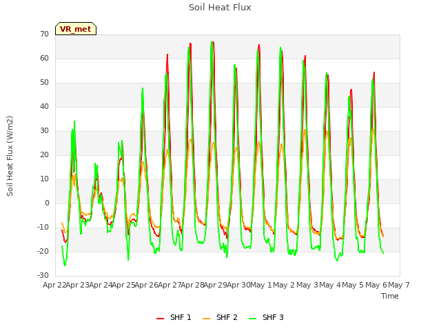 plot of Soil Heat Flux