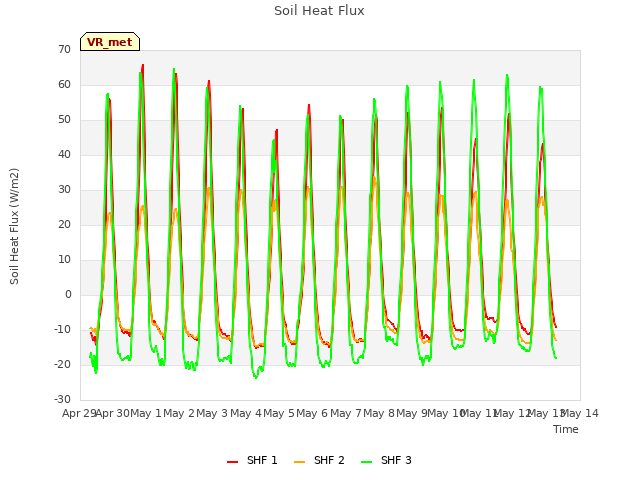 plot of Soil Heat Flux