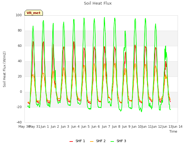 plot of Soil Heat Flux