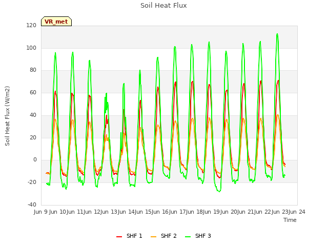 plot of Soil Heat Flux