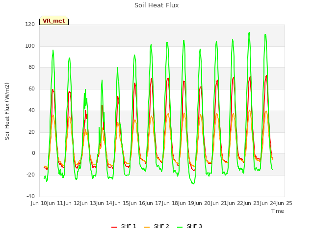 plot of Soil Heat Flux