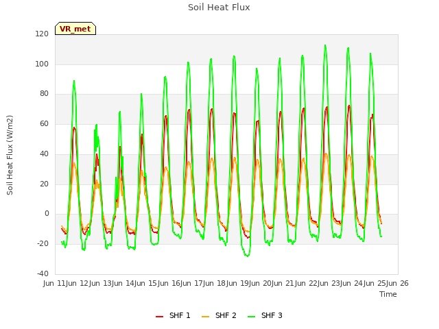 plot of Soil Heat Flux