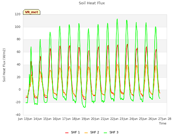 plot of Soil Heat Flux