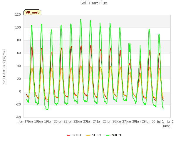 plot of Soil Heat Flux