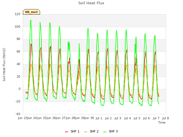 plot of Soil Heat Flux