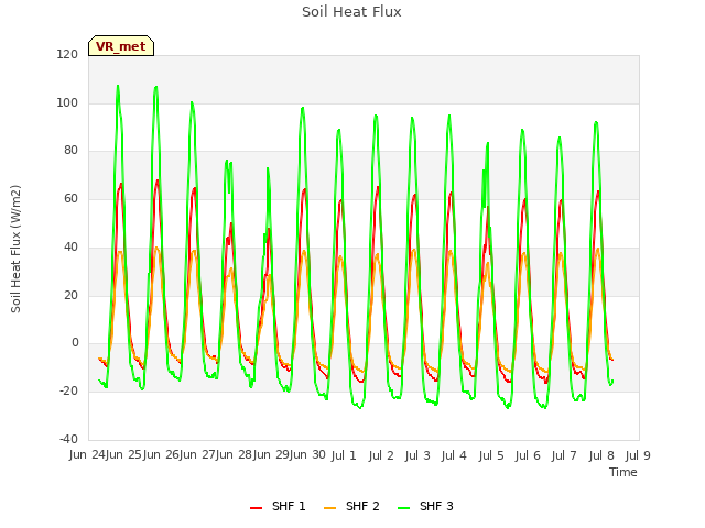 plot of Soil Heat Flux