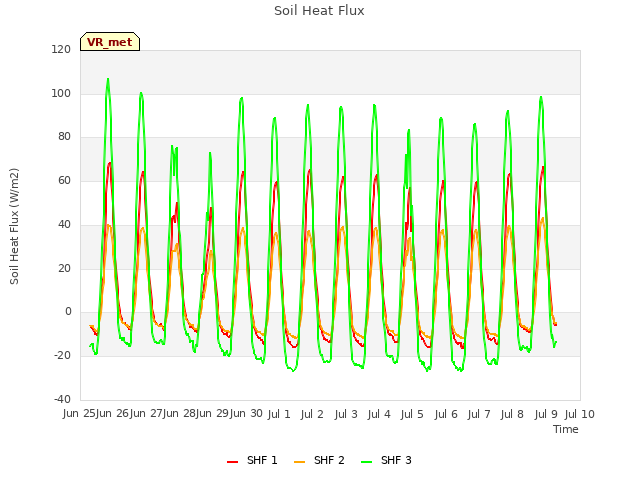 plot of Soil Heat Flux