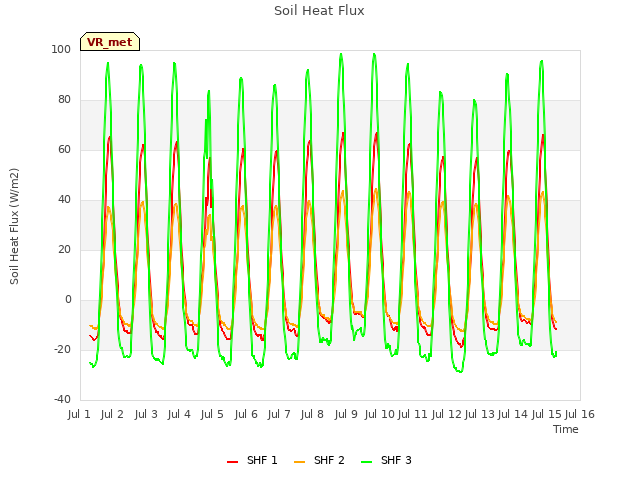 plot of Soil Heat Flux