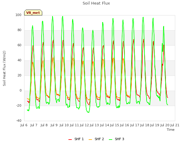 plot of Soil Heat Flux