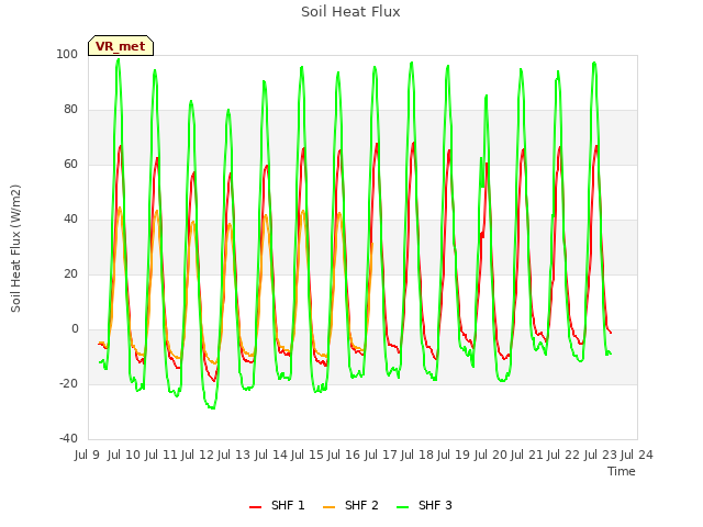 plot of Soil Heat Flux