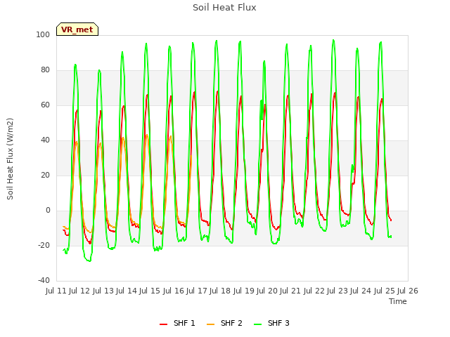 plot of Soil Heat Flux