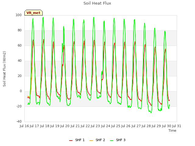 plot of Soil Heat Flux