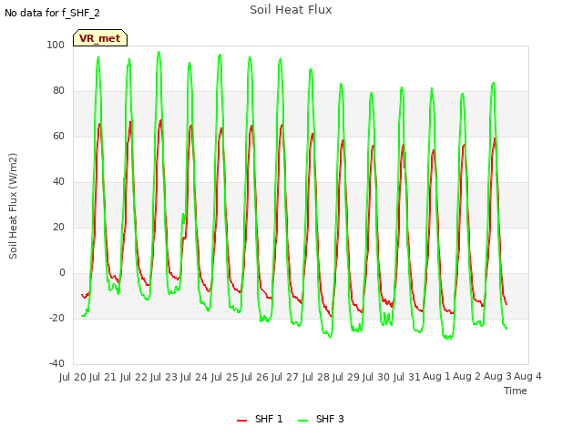 plot of Soil Heat Flux