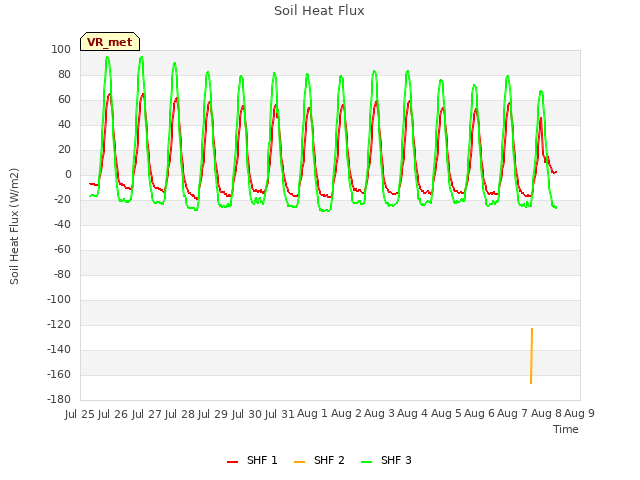 plot of Soil Heat Flux